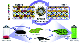 Graphical abstract: A sustainable strategy for spent Li-ion battery regeneration: microwave-hydrothermal relithiation complemented with anode-revived graphene to construct a LiFePO4/MWrGO cathode material