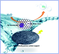 Graphical abstract: Ru single atoms and nanoclusters on highly porous N-doped carbon as a hydrogen evolution catalyst in alkaline solutions with ultrahigh mass activity and turnover frequency
