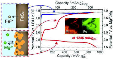 Graphical abstract: Electrochemically synthesized liquid-sulfur/sulfide composite materials for high-rate magnesium battery cathodes