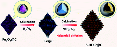 Graphical abstract: The Kirkendall effect-induced formation of FeP@C composites comprising interconnected carbon-coated hollow FeP sub-nanoparticles for efficient alkaline metal storage