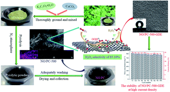Graphical abstract: Electrocatalytic oxygen reduction to hydrogen peroxide through a biomass-derived nitrogen and oxygen self-doped porous carbon metal-free catalyst
