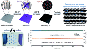 Graphical abstract: Metal–organic-framework derived Co@CN modified horizontally aligned graphene oxide array as free-standing anode for lithium-ion batteries