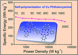 Graphical abstract: Cu–ion induced self-polymerization of Cu phthalocyanine to prepare low-cost organic cathode materials for Li-ion batteries with ultra-high voltage and ultra-fast rate capability