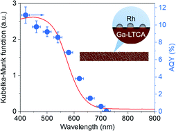 Graphical abstract: Cocatalyst engineering of a narrow bandgap Ga-La5Ti2Cu0.9Ag0.1O7S5 photocatalyst towards effectively enhanced water splitting