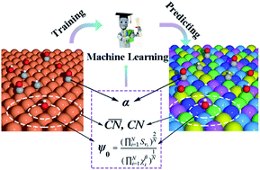 Graphical abstract: A transferable machine-learning scheme from pure metals to alloys for predicting adsorption energies