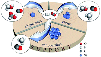 Graphical abstract: Advances in studies of the structural effects of supported Ni catalysts for CO2 hydrogenation: from nanoparticle to single atom catalyst