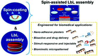Graphical abstract: Spin-coated freestanding films for biomedical applications