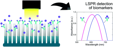 Graphical abstract: High-throughput fabrication of high aspect ratio Ag/Al nanopillars for optical detection of biomarkers