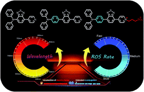 Graphical abstract: Molecular engineering to achieve AIE-active photosensitizers with NIR emission and rapid ROS generation efficiency