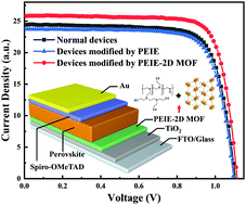 Graphical abstract: Nondestructive passivation of the TiO2 electron transport layer in perovskite solar cells by the PEIE-2D MOF interfacial modified layer