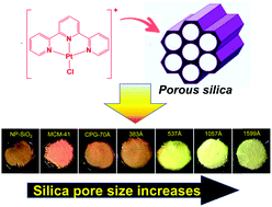 Graphical abstract: Porosity induced rigidochromism in platinum(ii) terpyridyl luminophores immobilized at silica composites
