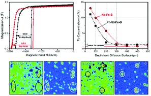 Graphical abstract: Rationally selecting the chemical composition of the Nd–Fe–B magnet for high-efficiency grain boundary diffusion of heavy rare earths