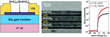 Graphical abstract: Plasma-enhanced atomic-layer deposition of active layers of nanolaminated (InOx)n(GaZnOy)m for thin-film transistors