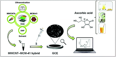 Graphical abstract: Ultrasensitive multiwall carbon nanotube-mesoporous MCM-41 hybrid-based platform for the electrochemical detection of ascorbic acid