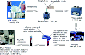 Graphical abstract: An indirect method for the analysis of bisphenol A, as a Mn(iii)–chelate complex, in milk samples by ultrasound assisted-cloud point extraction/flame atomic absorption spectrometry