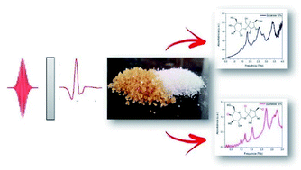 Graphical abstract: Analysis of sugars and sweeteners via terahertz time-domain spectroscopy