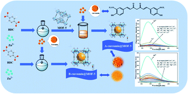 Graphical abstract: Turn-on fluorescent sensor based on curcumin@MOF-5 for the sensitive detection of Al3+