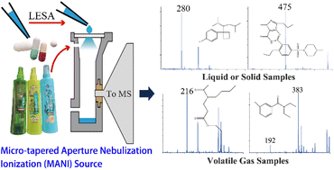 Graphical abstract: Micro-tapered aperture nebulization ionization for versatile mass spectrometry analysis