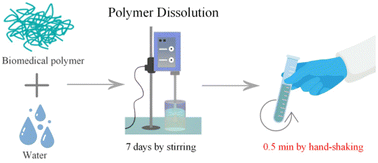 Graphical abstract: A coordination strategy to achieve instant dissolution of a biomedical polymer in water via manual shaking