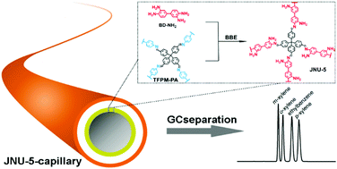 Graphical abstract: Building-block exchange synthesis of amino-based three-dimensional covalent organic frameworks for gas chromatographic separation of isomers
