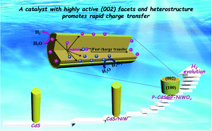 Graphical abstract: Efficient water splitting over a hybrid photocatalyst with (002) active facets and heterostructure