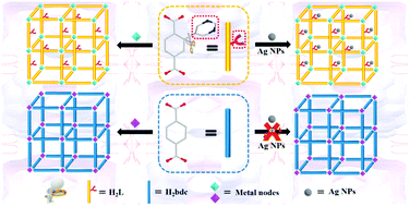 Graphical abstract: Improved performance of the pyrimidine-modified porous In-MOF and an in situ prepared composite Ag@In-MOF material