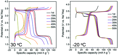 Graphical abstract: Vanadium dissolution at 30 °C and its suppression at a low temperature of −20 °C for a Na3V1.5Cr0.5(PO4)3 cathode