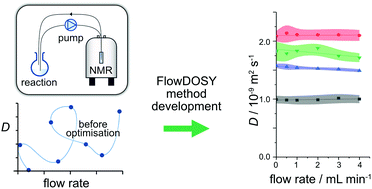 Graphical abstract: Fast and accurate diffusion NMR acquisition in continuous flow