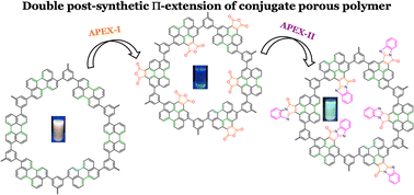 Graphical abstract: Post-synthetic π-extension of perylene conjugated porous polymer via APEX reactions: tunable optical and gas storage properties