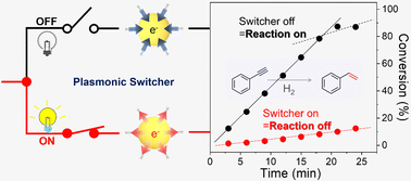 Graphical abstract: Light inhibition of hydrogenation reactions on Au–Pd nanocoronals as plasmonic switcher in catalysis