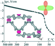 Graphical abstract: Where the extraordinaries meet: a cascade of isosymmetrical superionic phase transitions and negative thermal expansion in a novel silver salt-inclusion borate halide