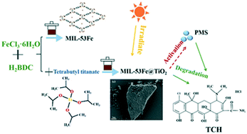 Graphical abstract: Synergetic effect of photocatalysis and peroxymonosulfate activation by MIL-53Fe@TiO2 on efficient degradation of tetracycline hydrochloride under visible light irradiation