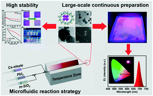 Graphical abstract: Large-scale continuous preparation of highly stable α-CsPbI3/m-SiO2 nanocomposites by a microfluidics reactor for solid state lighting application