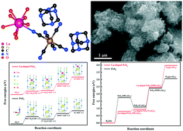 Graphical abstract: Coordination compound-derived La-doped FeS2/N-doped carbon (NC) as an efficient electrocatalyst for the oxygen evolution reaction