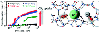 Graphical abstract: OSDA-free and steam-assisted synthesis of PHI type zeolite showing a unique CO2 adsorption behaviour
