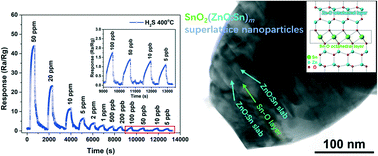 Graphical abstract: Novel SnO2(ZnO:Sn)m superlattice nanoparticles for ultra-low ppb-level H2S detection