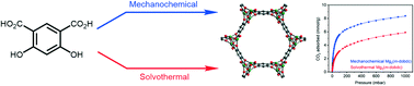 Graphical abstract: Evaluating solvothermal and mechanochemical routes towards the metal–organic framework Mg2(m-dobdc)