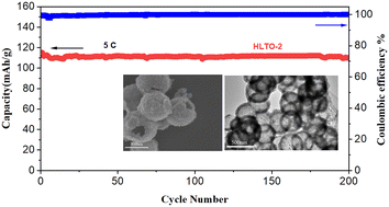Graphical abstract: Spinel Li4Ti5O12 hollow nanospheres prepared with colloid carbon spheres as templates for high power Li-ion battery anodes