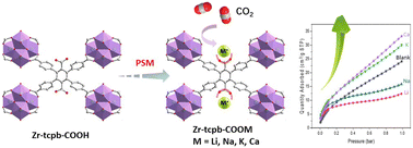 Graphical abstract: A series of cation-modified robust zirconium-based metal–organic frameworks for carbon dioxide capture