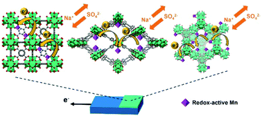 Graphical abstract: Probing the electronic and ionic transport in topologically distinct redox-active metal–organic frameworks in aqueous electrolytes