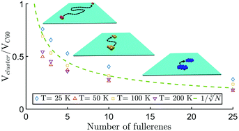 Graphical abstract: Collective movement and thermal stability of fullerene clusters on the graphene layer