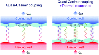 Graphical abstract: Quasi-Casimir coupling can induce thermal resonance of adsorbed liquid layers in a nanogap