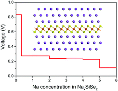 Graphical abstract: Prediction of SiS2 and SiSe2 as promising anode materials for sodium-ion batteries