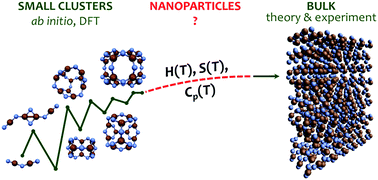 Graphical abstract: Toward size-dependent thermodynamics of nanoparticles from quantum chemical calculations of small atomic clusters: a case study of (B2O3)n