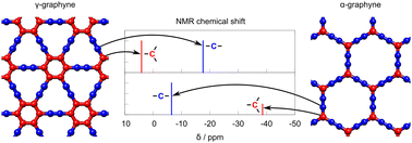 Graphical abstract: Unexpected NMR shieldings of sp- and sp2-hybridized carbon atoms in graphyne systems