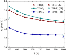 Graphical abstract: Strong anharmonicity and high thermoelectric performance of cubic thallium-based fluoride perovskites TlXF3 (X = Hg, Sn, Pb)