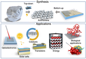 Graphical abstract: Antimonene: a tuneable post-graphene material for advanced applications in optoelectronics, catalysis, energy and biomedicine