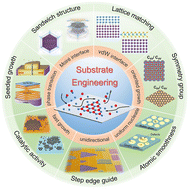 Graphical abstract: Substrate engineering for wafer-scale two-dimensional material growth: strategies, mechanisms, and perspectives