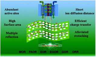 Graphical abstract: Recent advances in fuel cell reaction electrocatalysis based on porous noble metal nanocatalysts