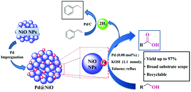 Graphical abstract: Acceptorless dehydrogenation of alcohols to carboxylic acids by palladium nanoparticles supported on NiO: delving into metal–support cooperation in catalysis